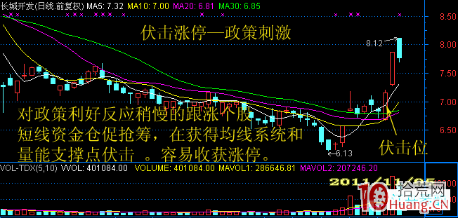 短線伏擊漲停出現頻率最高的位置（圖解）,拾荒網