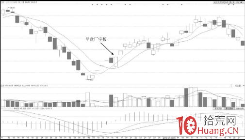 水平線平走型早盤廠字板的漲停買賣技巧（圖解）,拾荒網