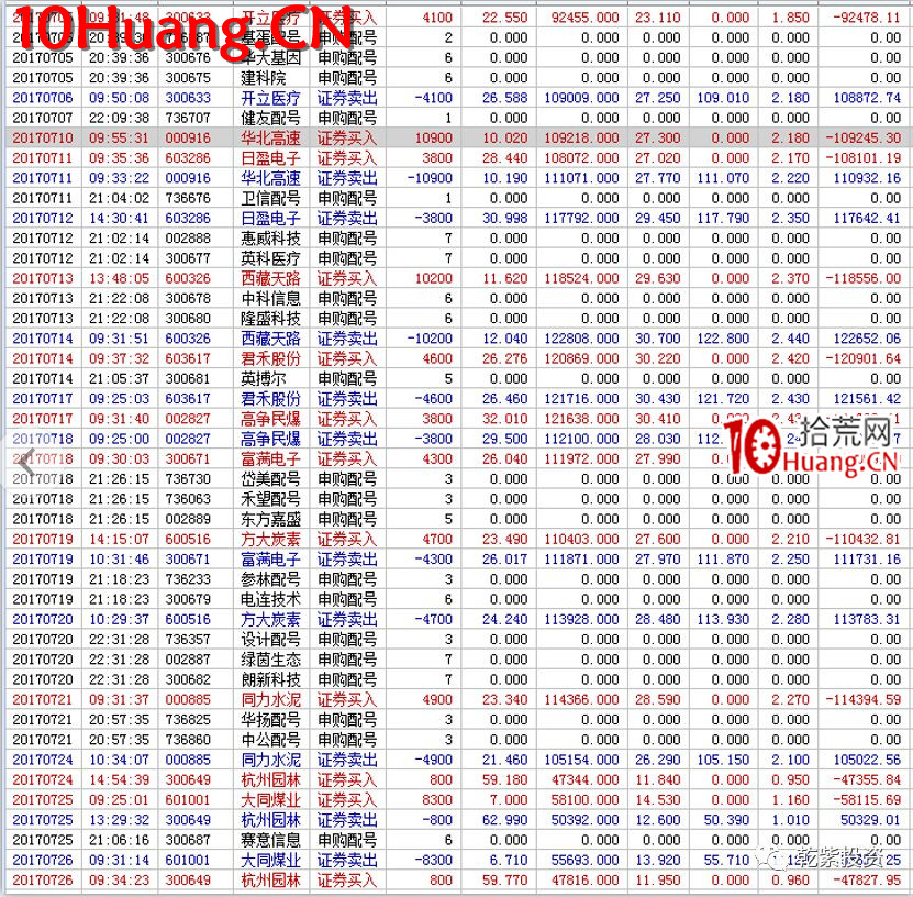 遊資大神退學炒股2017-2018年一年88倍之旅的交割單附圖復盤(第一部分) 遊資大神退學炒股2017-2018年一年88倍之旅的交割單附圖復盤(第一部分),拾荒網