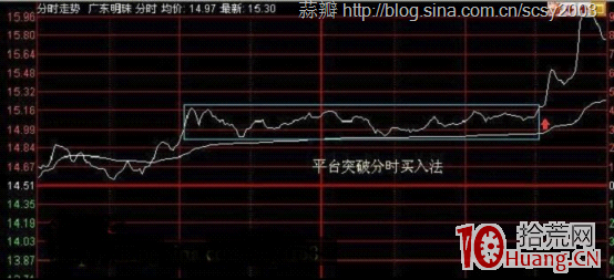 日內超短分時買入技巧圖解（2）：分時平臺突破精確買入法,拾荒網