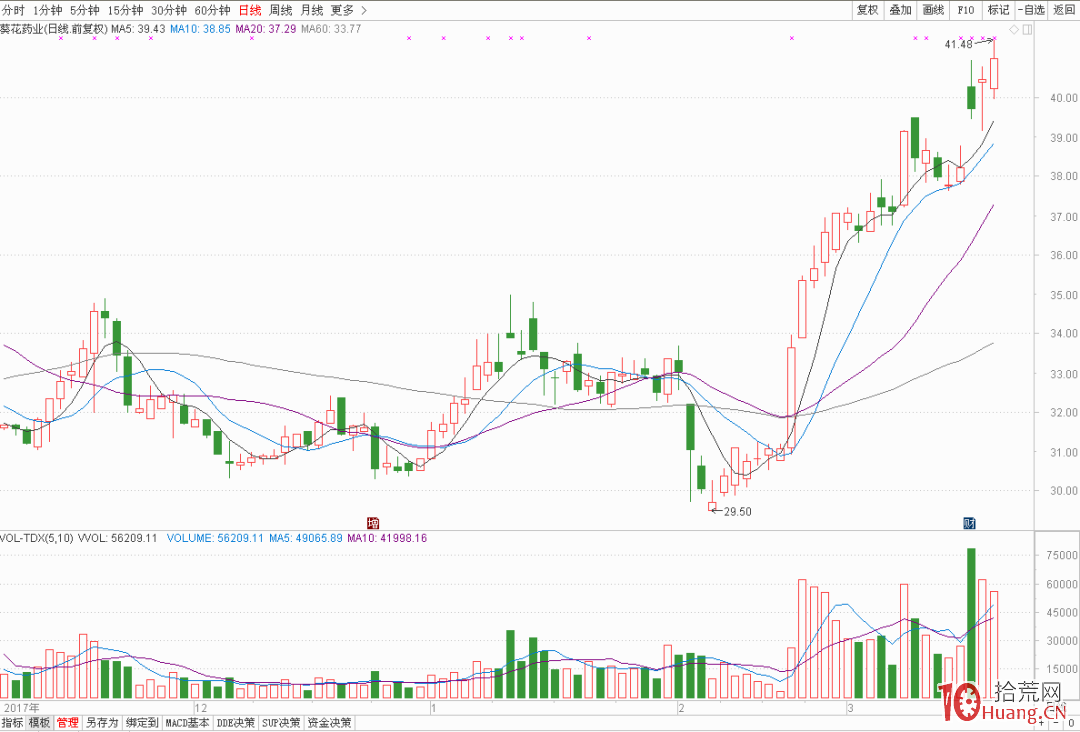 概念股炒作之消息首板模式的打板技巧（圖解）,拾荒網