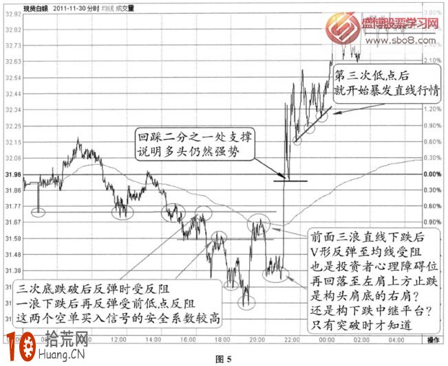 分時圖底部信號：下降三次底+頭肩底+上升三次底(圖解),拾荒網