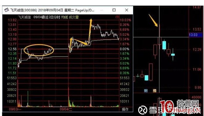 短線分時圖盯盤如何把握股票弱轉強的捕捉（圖解）,拾荒網