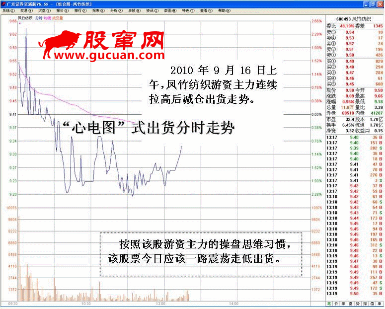 心電圖式分時圖出貨走勢看盤技巧（圖解）,拾荒網