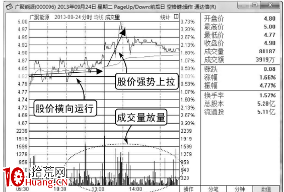 成交量柱線是什麼?怎麼看分時圖成交量柱線?(圖解) 成交量柱線是什麼?怎麼看分時圖成交量柱線?(圖解),拾荒網