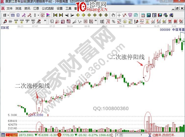 二次漲停陽線的特征及實戰說明(圖解) 二次漲停陽線的特征及實戰說明(圖解),拾荒網