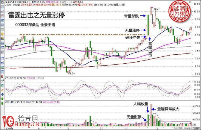 圖解無量漲停板被打開的選股技巧 圖解無量漲停板被打開的選股技巧,拾荒網