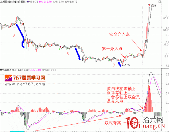 隔日超短分時戰法入門_28:不同K線周期結合(圖解) 隔日超短分時戰法入門_28:不同K線周期結合(圖解),拾荒網