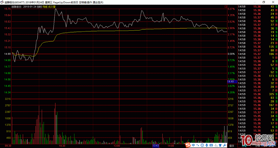 分時沖擊波拿貨案例與風險止損（圖解）,拾荒網