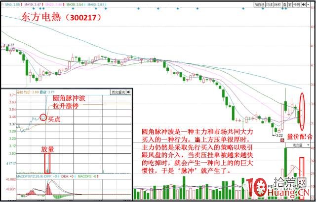 圓角脈沖波分時技巧抓漲停板(圖解) 圓角脈沖波分時技巧抓漲停板(圖解),拾荒網