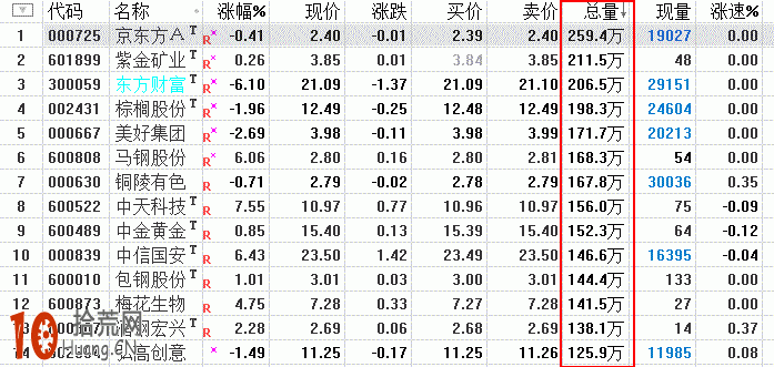 成交量排名榜的看盤技巧與炒股技巧 成交量排名榜的看盤技巧與炒股技巧,拾荒網