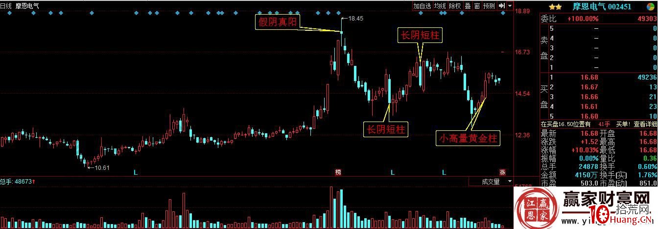 “小高量黃金柱”漲停之後的分析技巧（圖解）,拾荒網