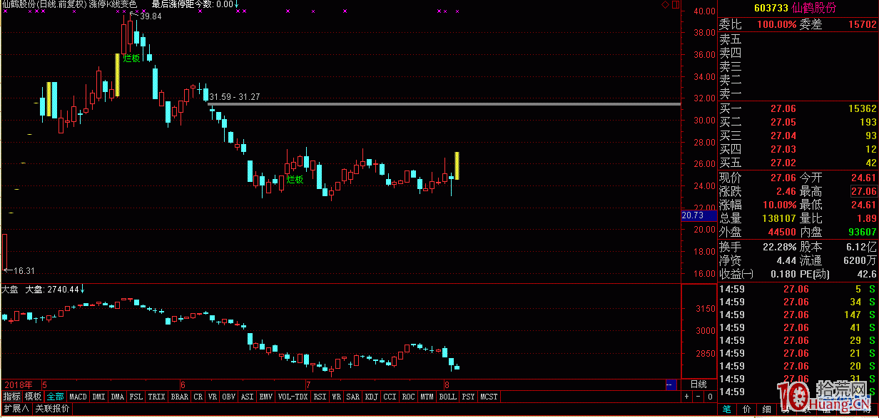圖解個股K線如何疊加大盤K線進行強弱分析,拾荒網