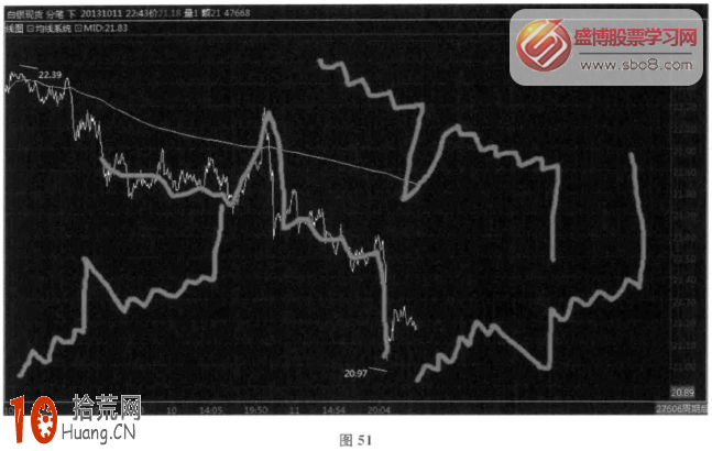 分時圖盤升信號：重心移向的趨勢(圖解),拾荒網