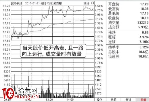 開盤量增價漲配合良好買入圖譜(圖解) 開盤量增價漲配合良好買入圖譜(圖解),拾荒網