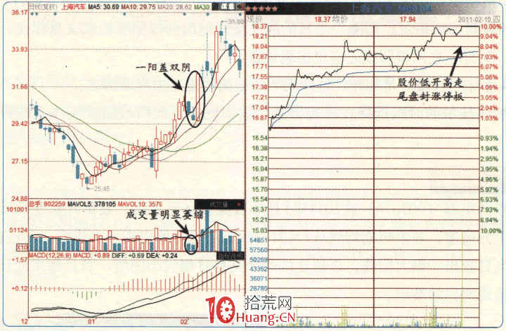 漲停板高手進階教程 86:一陽蓋雙陰式漲停,吃掉上影就可買(圖解) 漲停板高手進階教程 86:一陽蓋雙陰式漲停,吃掉上影就可買(圖解),拾荒網