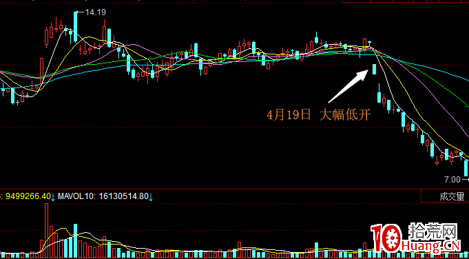 股票低開開盤怎麼看?(圖解) 股票低開開盤怎麼看?(圖解),拾荒網