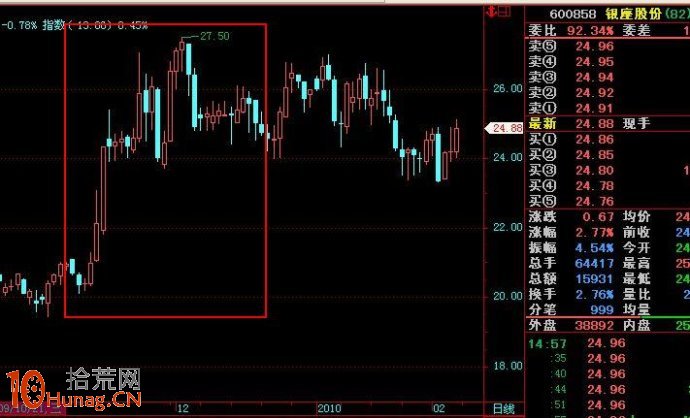 圖解如何打板操作單陽不破K線組合井噴行情 圖解如何打板操作單陽不破K線組合井噴行情,拾荒網