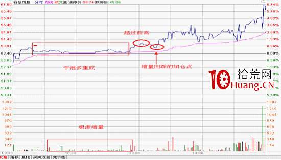 分時圖形態分析：多重底要點及其實戰應用（圖解）,拾荒網