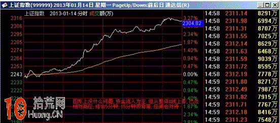 圖解盤口分時圖超短線戰法:分時震蕩盤升看盤技巧 圖解盤口分時圖超短線戰法:分時震蕩盤升看盤技巧,拾荒網