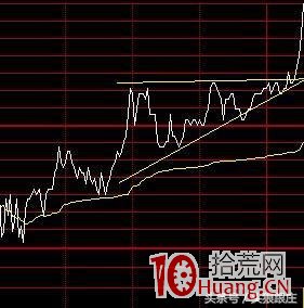 強勢股分時圖特征（圖解）,拾荒網