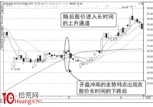 開盤沖高回落洗盤分時走勢(圖解) 開盤沖高回落洗盤分時走勢(圖解),拾荒網