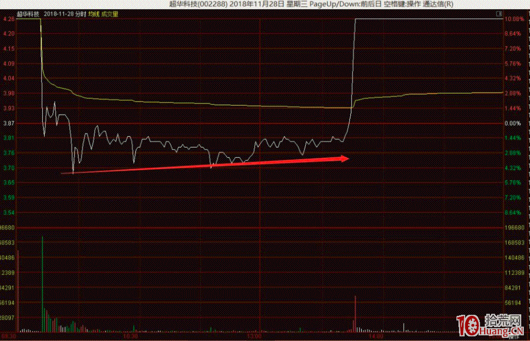 大盤下跌時漲停板打開,如何從分時圖股票承接力判斷能否回封板(圖解) 大盤下跌時漲停板打開,如何從分時圖股票承接力判斷能否回封板(圖解),拾荒網