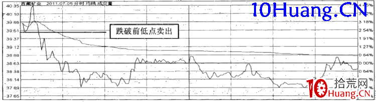 強勢股操作技巧深度教程54:強勢股分時賣點(11)跌破前期低點賣出法(圖解) 強勢股操作技巧深度教程54:強勢股分時賣點(11)跌破前期低點賣出法(圖解),拾荒網