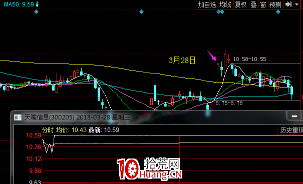 低位巨量漲停的股票後市出現低開的原因（圖解）,拾荒網