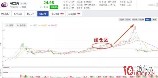 頂級遊資山東幫的主要操盤手法（案例圖解）,拾荒網