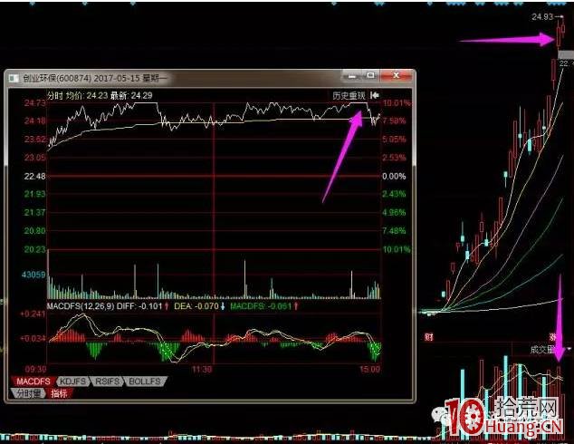 牛股尾盤炸板之後會怎樣?直接見高點還是繼續漲?(圖解) 牛股尾盤炸板之後會怎樣?直接見高點還是繼續漲?(圖解),拾荒網