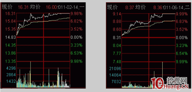 越走越寬漲停板分時圖走勢（圖解）,拾荒網