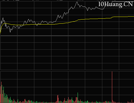 怎麼看分時圖盤中拉升形態(圖解) 怎麼看分時圖盤中拉升形態(圖解),拾荒網