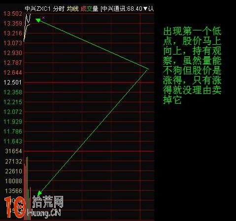 圖解早盤集合競價分時高開如何操作 圖解早盤集合競價分時高開如何操作,拾荒網
