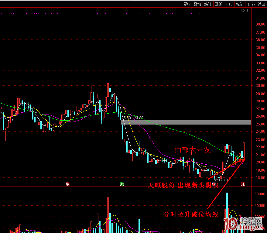 “上影線試盤+次日斷頭陰線+第三天超預期高開”的首板戰法(圖解) “上影線試盤+次日斷頭陰線+第三天超預期高開”的首板戰法(圖解),拾荒網