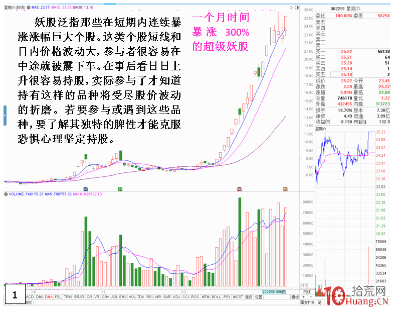 把持妖股必須掌握的幾個技術要點(圖解) 把持妖股必須掌握的幾個技術要點(圖解),拾荒網