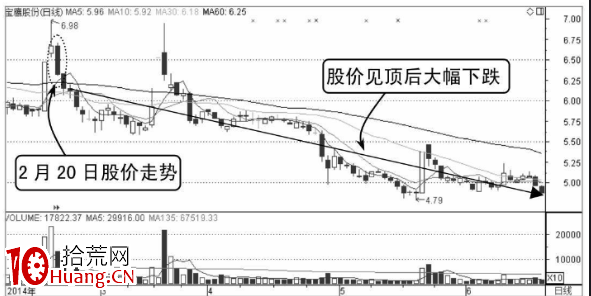 股價一直無法突破均價線應及時賣出（圖解）,拾荒網