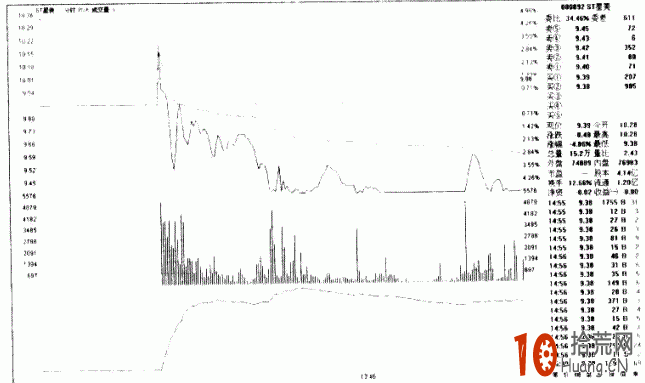 盤口量比指標詳解:分時線與量比指標線走勢相反的炒股技巧 盤口量比指標詳解:分時線與量比指標線走勢相反的炒股技巧,拾荒網