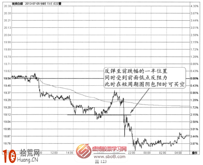 分時圖非農信號案例10(圖解),拾荒網