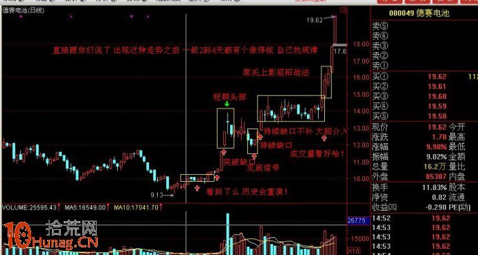 圖解如何復制K線形態抓漲停板,拾荒網