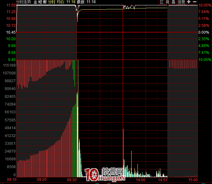 集合競價圖看盤基礎知識與案例分析(圖解) 集合競價圖看盤基礎知識與案例分析(圖解),拾荒網