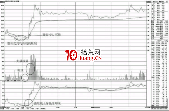 盤中上穿均價線的分時買點（圖解）,拾荒網