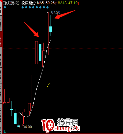 弱市下的漲停板二進三低吸吃大肉模式（圖解）,拾荒網