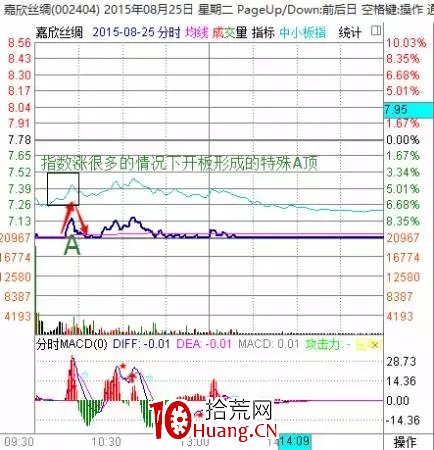 探索分時圖(十三):情緒宣泄上演AV頂底(上)-A字頂(圖解) 探索分時圖(十三):情緒宣泄上演AV頂底(上)-A字頂(圖解),拾荒網