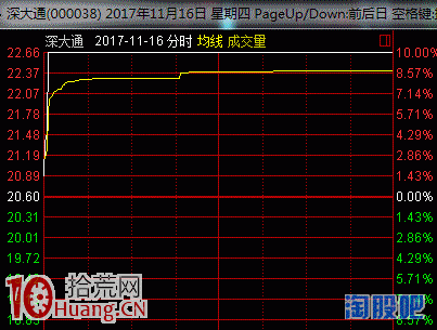 案例圖解漲停板第二天要不要集合競價賣出股票,拾荒網