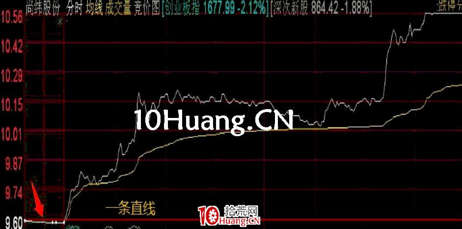 集合競價戰法第三招——無量一字型，即競價圖出現一條直線（圖解）,拾荒網