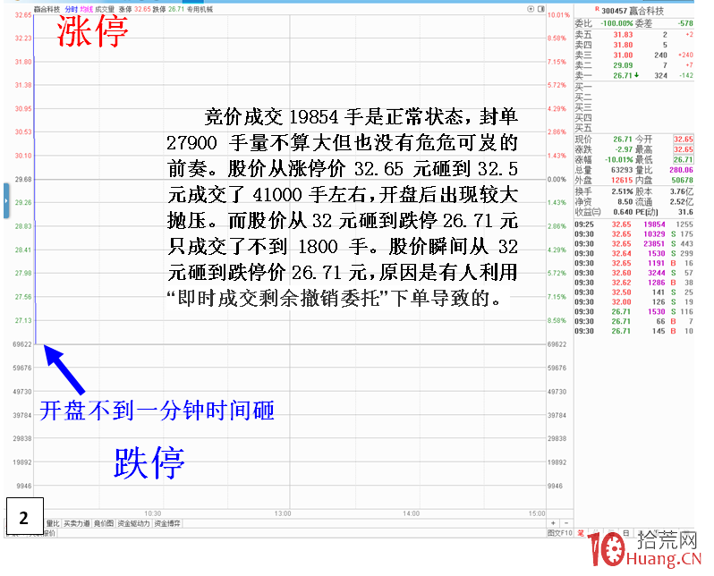 交易規則影響下個股盤中突然出現暴漲暴跌的原因之——“市價交易”(圖解) 交易規則影響下個股盤中突然出現暴漲暴跌的原因之——“市價交易”(圖解),拾荒網