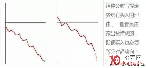 分時圖的三種虧損形態（圖解）,拾荒網