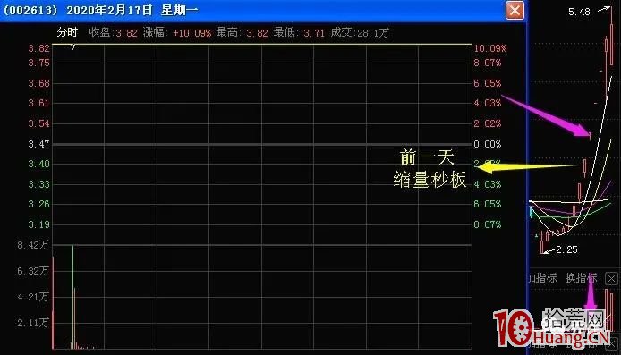 加速板戰法之開篇:加速一致板的買點與選股技巧 深度教程(圖解) 加速板戰法之開篇:加速一致板的買點與選股技巧 深度教程(圖解),拾荒網