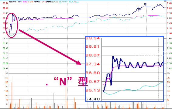 你必須知道的幾種分時圖走勢(圖解) 你必須知道的幾種分時圖走勢(圖解),拾荒網